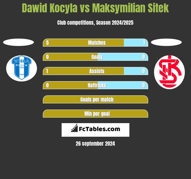 Dawid Kocyla vs Maksymilian Sitek h2h player stats