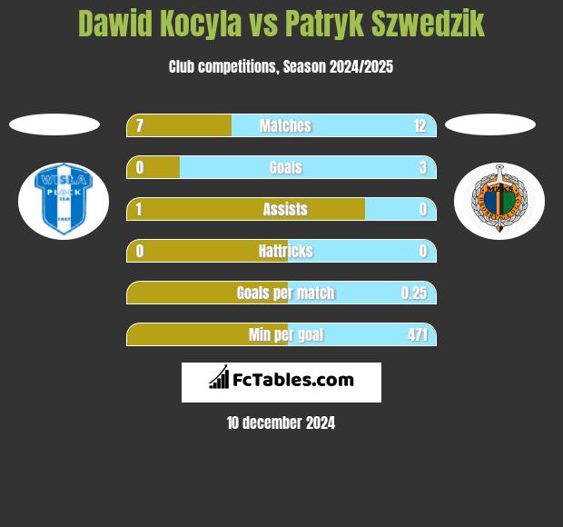 Dawid Kocyla vs Patryk Szwedzik h2h player stats