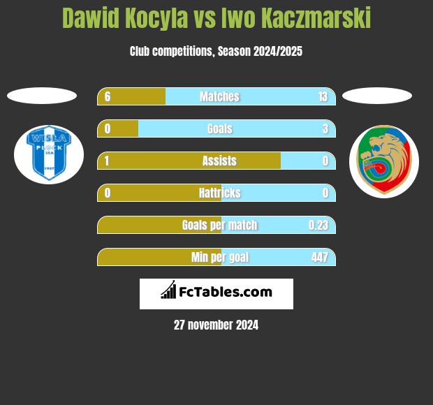 Dawid Kocyla vs Iwo Kaczmarski h2h player stats