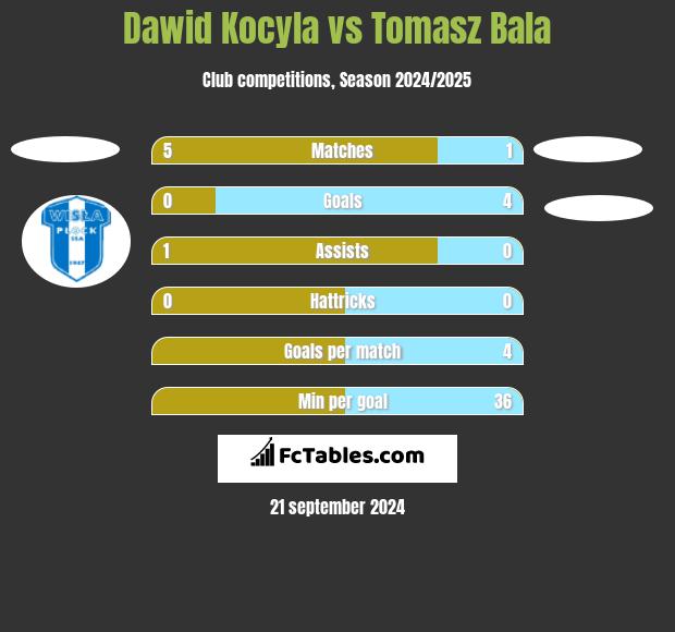 Dawid Kocyla vs Tomasz Bala h2h player stats