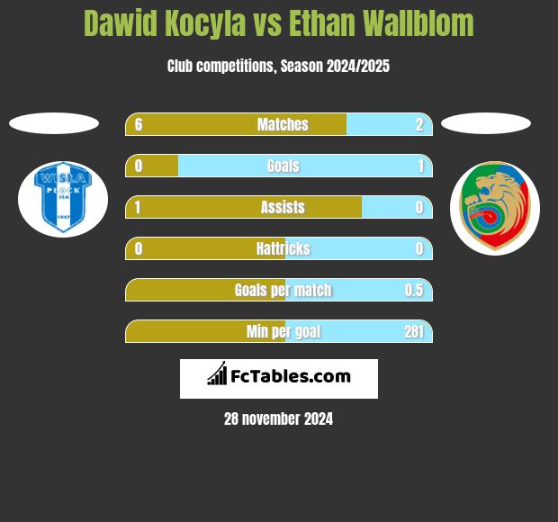 Dawid Kocyla vs Ethan Wallblom h2h player stats