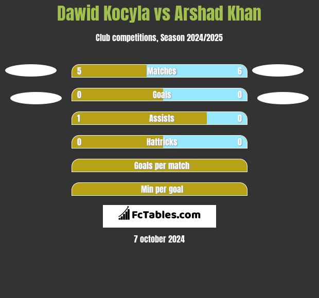 Dawid Kocyla vs Arshad Khan h2h player stats