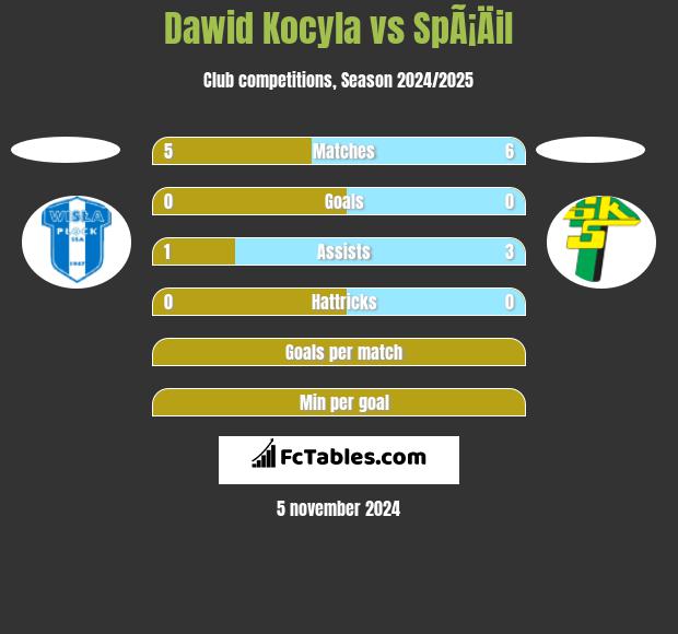 Dawid Kocyla vs SpÃ¡Äil h2h player stats