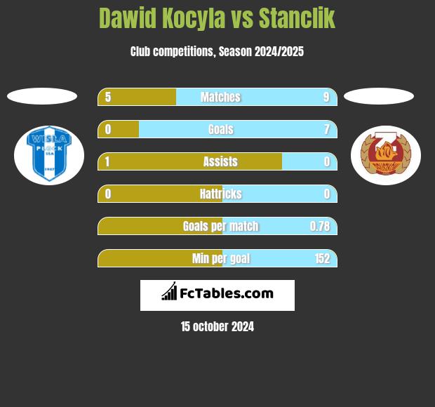 Dawid Kocyla vs Stanclik h2h player stats