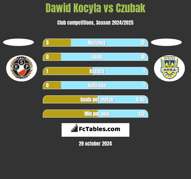 Dawid Kocyla vs Czubak h2h player stats