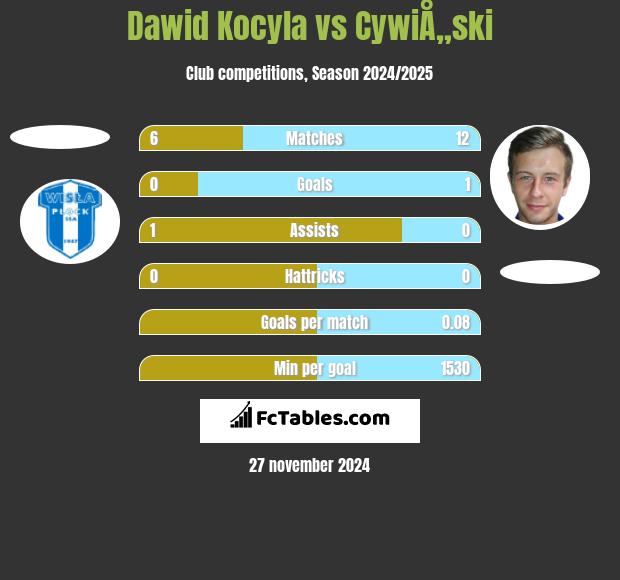 Dawid Kocyla vs CywiÅ„ski h2h player stats