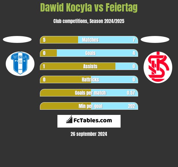 Dawid Kocyla vs Feiertag h2h player stats