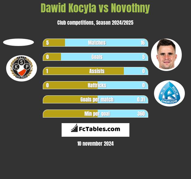 Dawid Kocyla vs Novothny h2h player stats