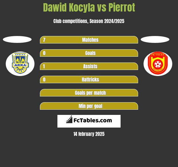 Dawid Kocyla vs Pierrot h2h player stats