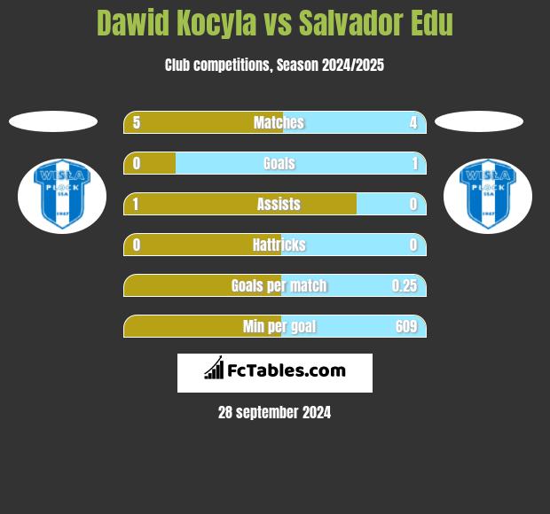 Dawid Kocyla vs Salvador Edu h2h player stats