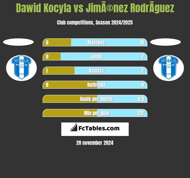 Dawid Kocyla vs JimÃ©nez RodrÃ­guez h2h player stats