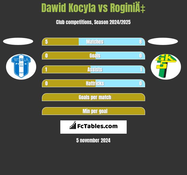 Dawid Kocyla vs RoginiÄ‡ h2h player stats