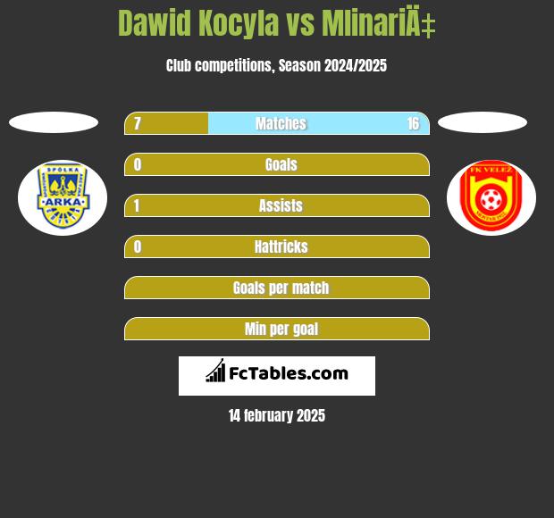 Dawid Kocyla vs MlinariÄ‡ h2h player stats