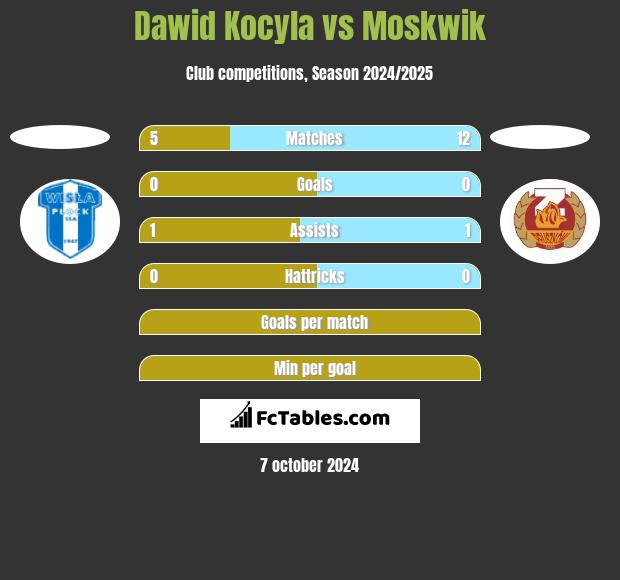 Dawid Kocyla vs Moskwik h2h player stats