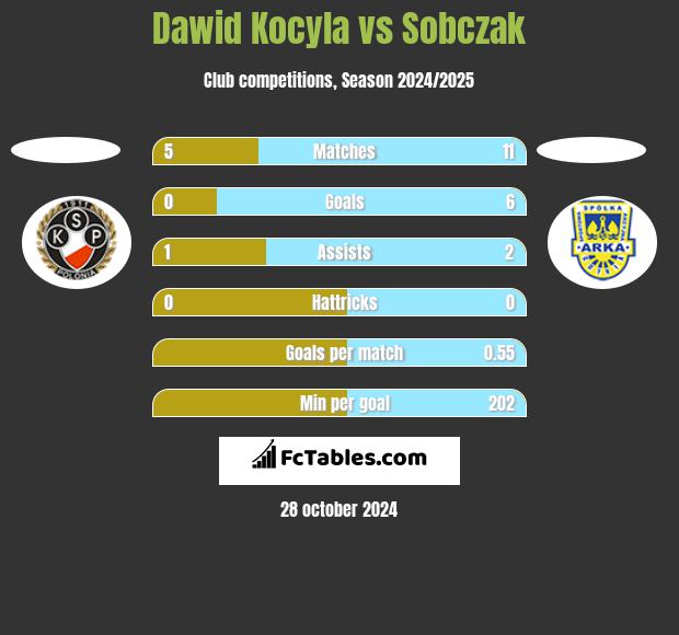 Dawid Kocyla vs Sobczak h2h player stats