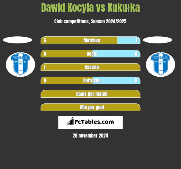 Dawid Kocyla vs Kukułka h2h player stats