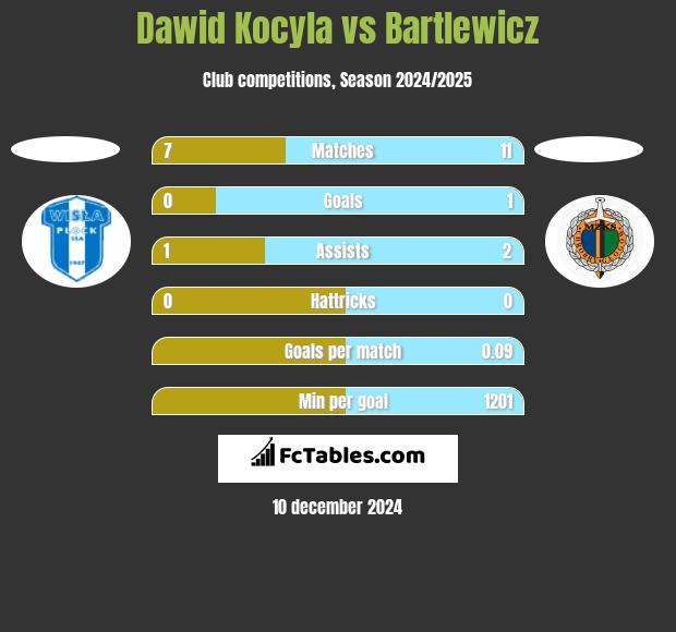 Dawid Kocyla vs Bartlewicz h2h player stats