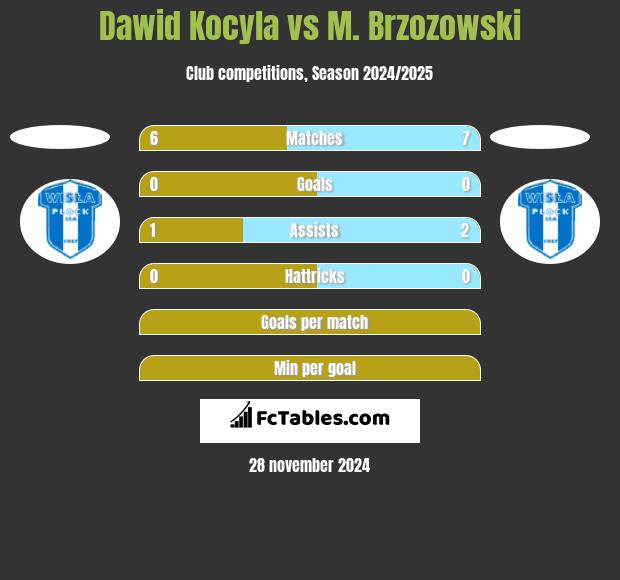 Dawid Kocyla vs M. Brzozowski h2h player stats