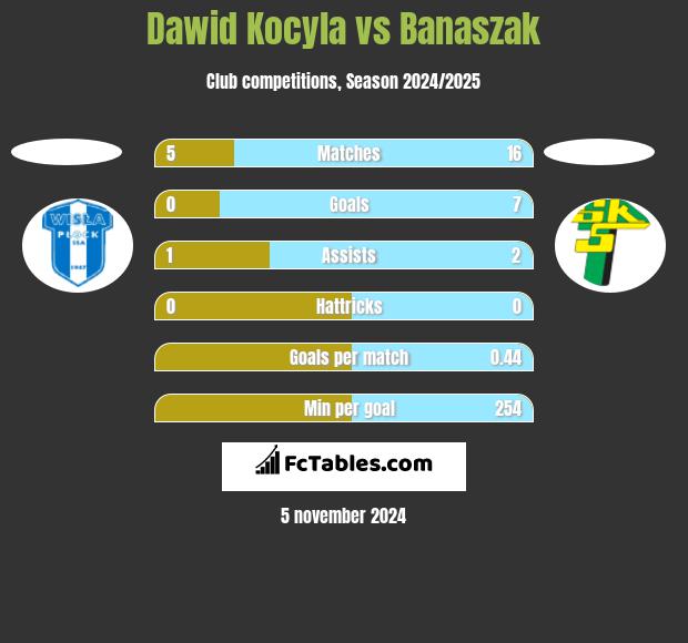 Dawid Kocyla vs Banaszak h2h player stats