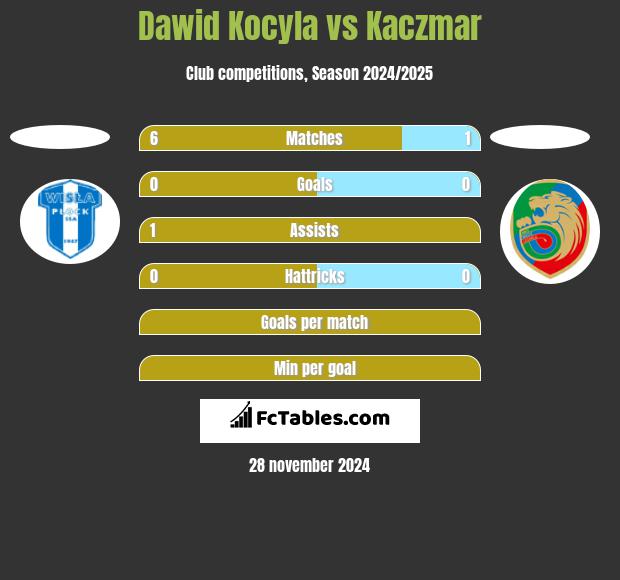 Dawid Kocyla vs Kaczmar h2h player stats