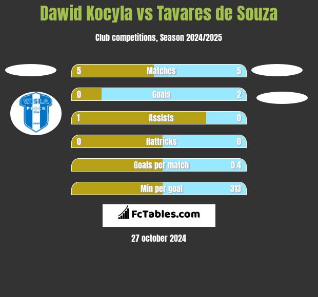 Dawid Kocyla vs Tavares de Souza h2h player stats