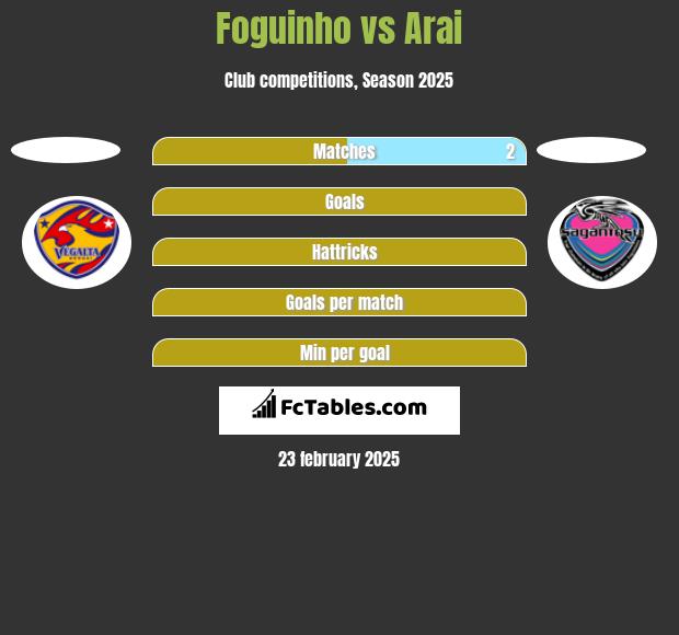 Foguinho vs Arai h2h player stats