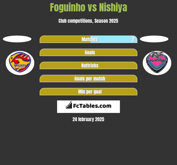 Foguinho vs Nishiya h2h player stats