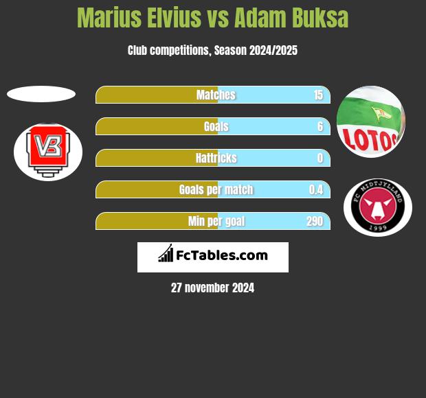 Marius Elvius vs Adam Buksa h2h player stats