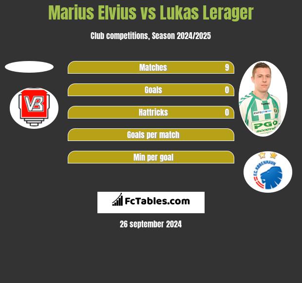 Marius Elvius vs Lukas Lerager h2h player stats