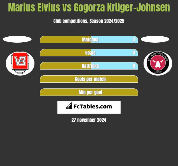 Marius Elvius vs Gogorza Krüger-Johnsen h2h player stats