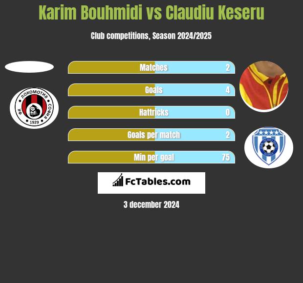 Karim Bouhmidi vs Claudiu Keseru h2h player stats