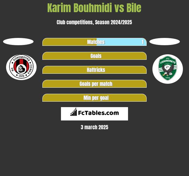 Karim Bouhmidi vs Bile h2h player stats