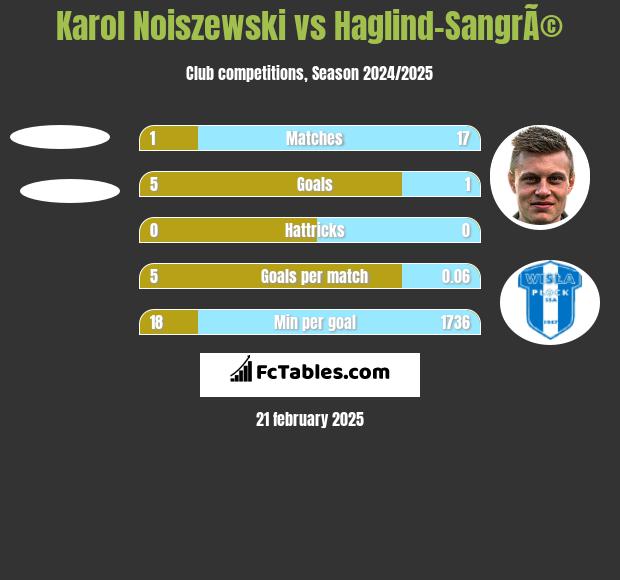 Karol Noiszewski vs Haglind-SangrÃ© h2h player stats