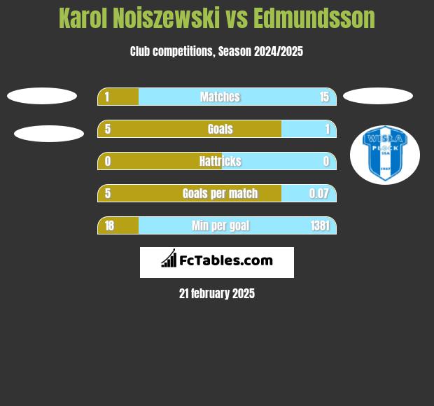 Karol Noiszewski vs Edmundsson h2h player stats