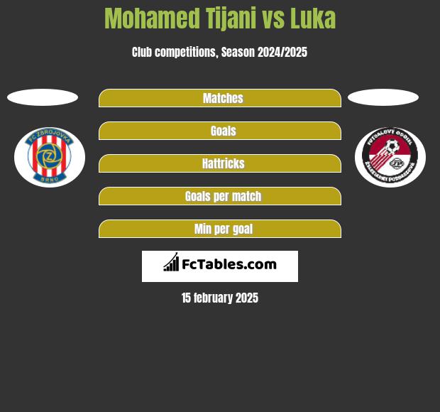 Mohamed Tijani vs Luka h2h player stats