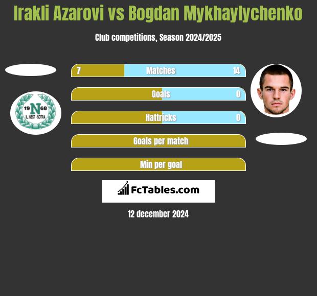 Irakli Azarovi vs Bogdan Mykhaylychenko h2h player stats