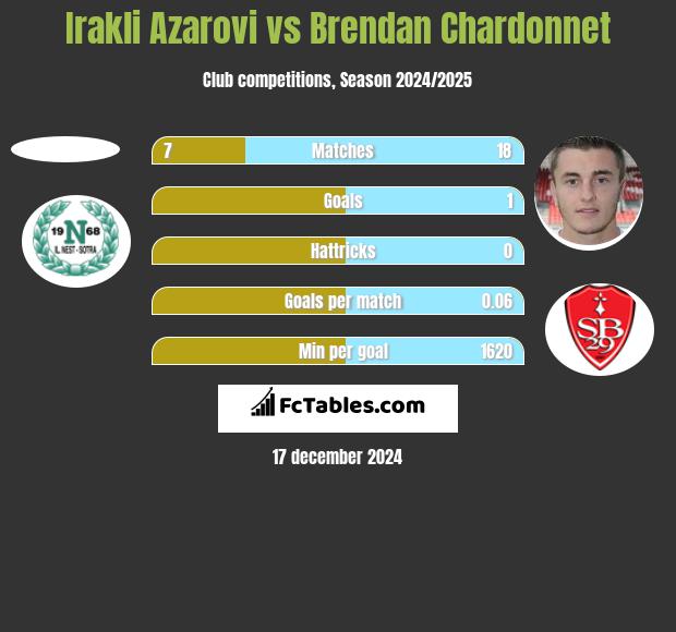 Irakli Azarovi vs Brendan Chardonnet h2h player stats