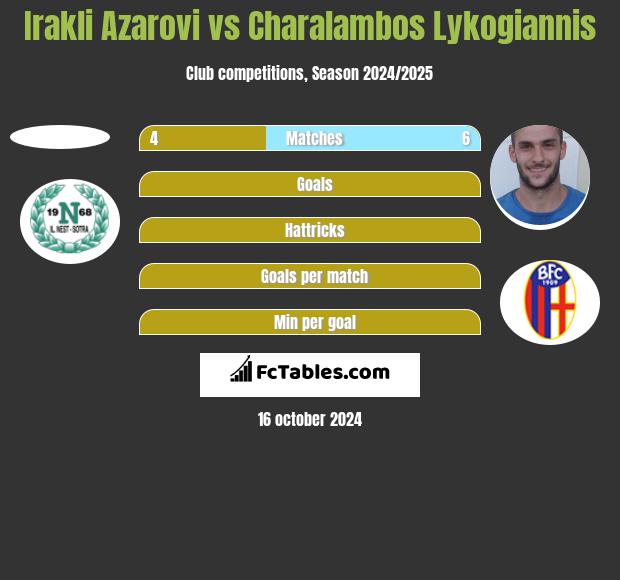 Irakli Azarovi vs Charalambos Lykogiannis h2h player stats