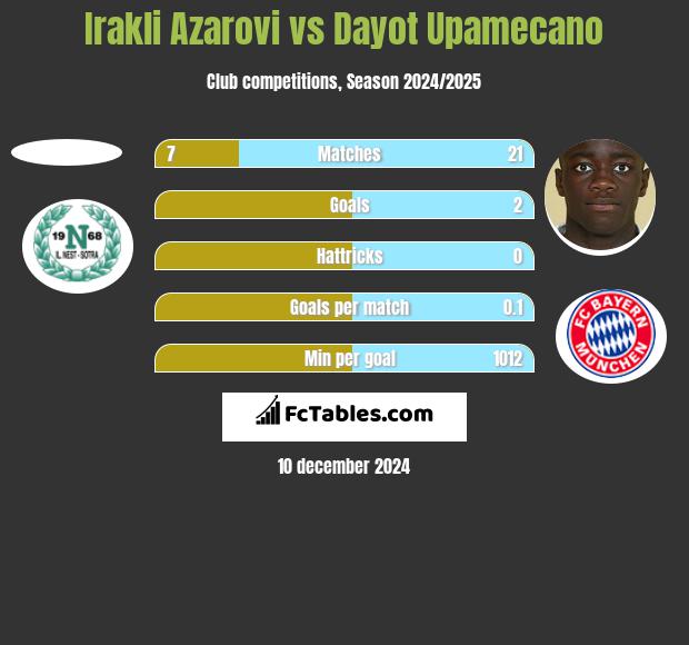 Irakli Azarovi vs Dayot Upamecano h2h player stats