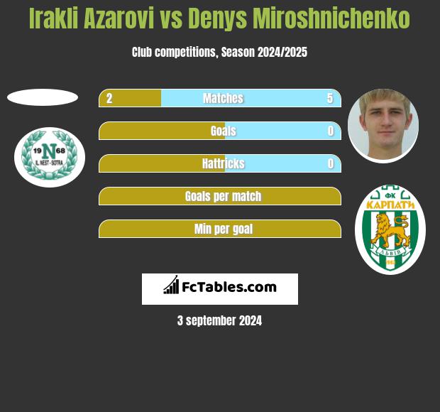 Irakli Azarovi vs Denys Miroshnichenko h2h player stats