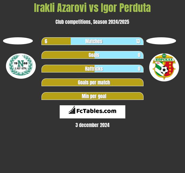 Irakli Azarovi vs Igor Perduta h2h player stats