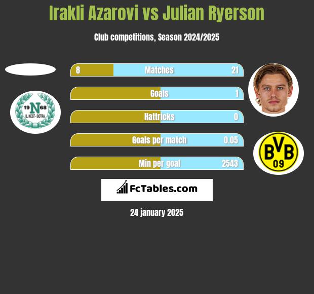 Irakli Azarovi vs Julian Ryerson h2h player stats