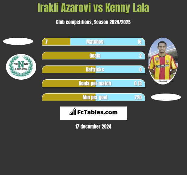 Irakli Azarovi vs Kenny Lala h2h player stats