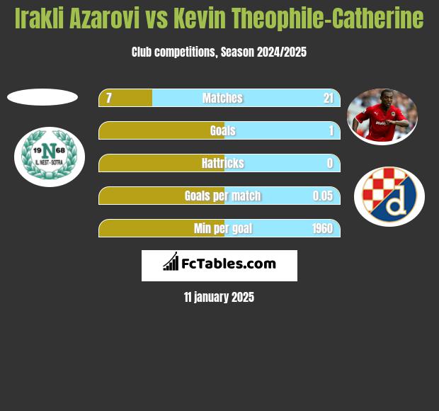 Irakli Azarovi vs Kevin Theophile-Catherine h2h player stats