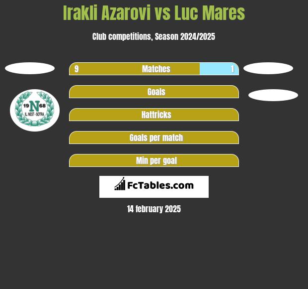 Irakli Azarovi vs Luc Mares h2h player stats