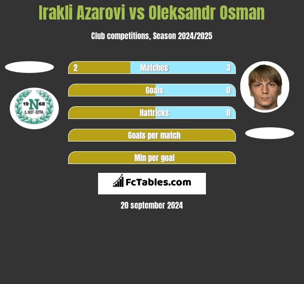 Irakli Azarovi vs Ołeksandr Osman h2h player stats