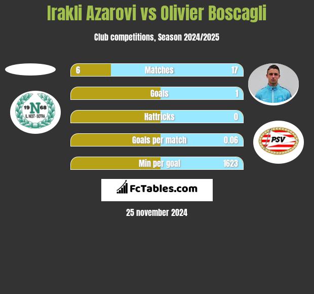 Irakli Azarovi vs Olivier Boscagli h2h player stats