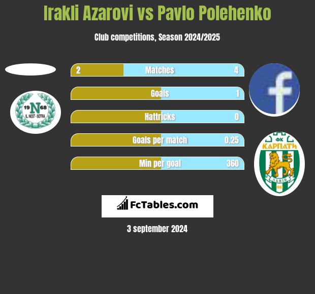 Irakli Azarovi vs Pavlo Polehenko h2h player stats