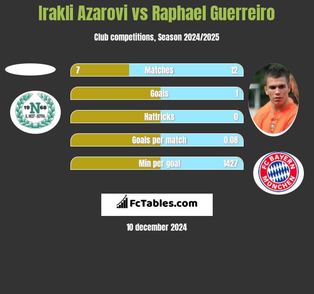 Irakli Azarovi vs Raphael Guerreiro h2h player stats