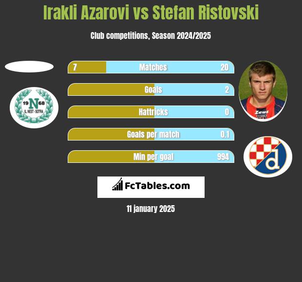 Irakli Azarovi vs Stefan Ristovski h2h player stats